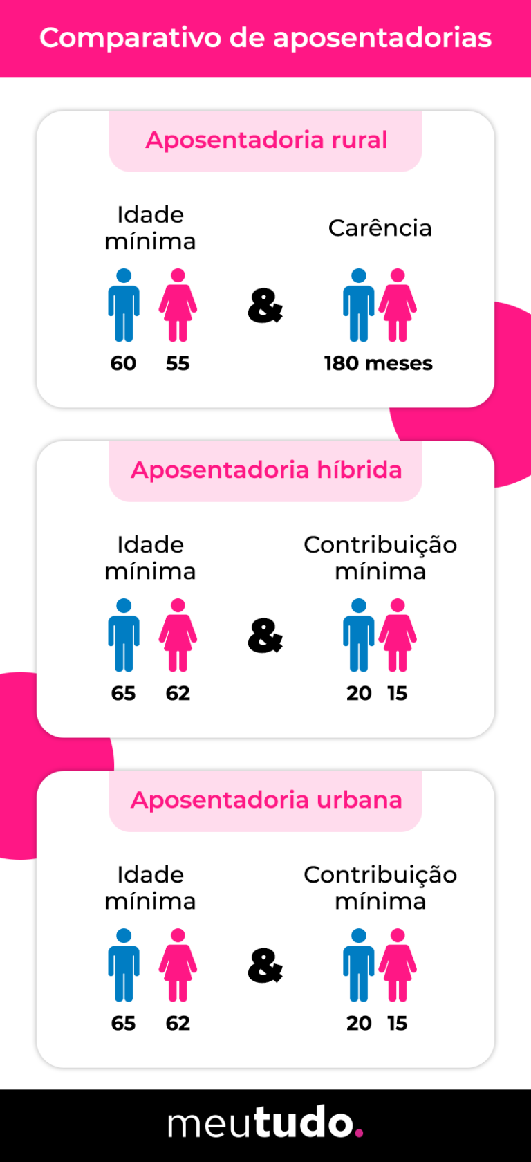 Aposentadoria Rural por idade 2026: requisitos e documentos