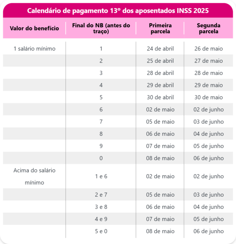 13º dos aposentados INSS 2026: veja a previsão do calendário