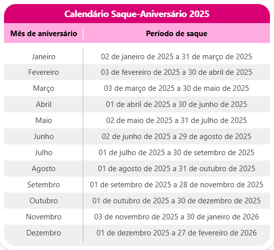 Calendário Saque-aniversário FGTS 2025: tabela e valores