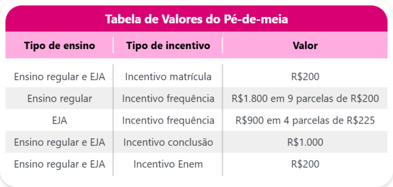 Tabela e Calendário de pagamento Pé-de-Meia: datas 2025