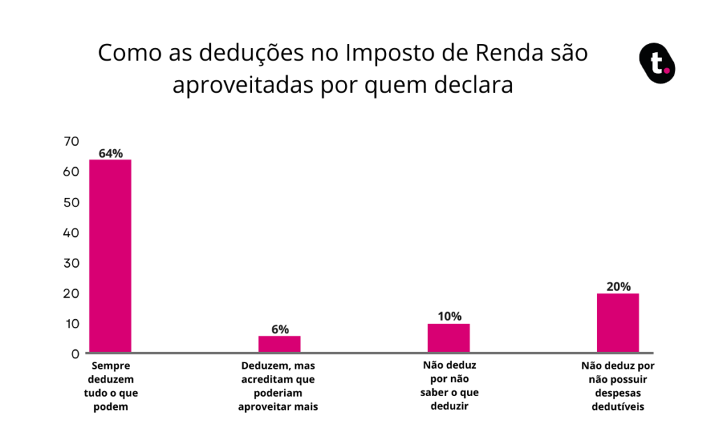 Gráfico de pesquisa que mostra como as deduções do Imposto de Renda são aproveitadas por quem declara.