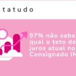 97% não sabem qual o teto de juros atual no Consignado INSS