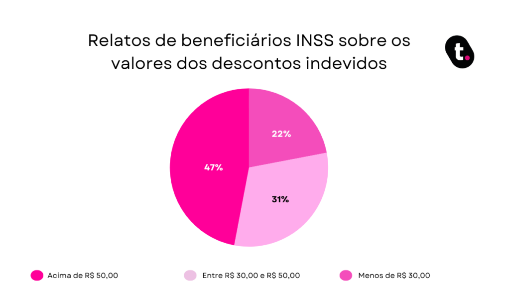 Gráfico em formato de pizza com pesquisa que aponta os relatos de beneficiários INSS sobre os valores dos descontos indevidos.