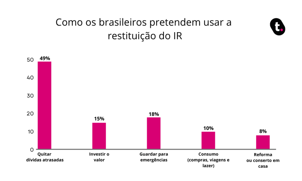 Gráfico de pesquisa que aponta como os brasileiros pretendem usar a restituição do Imposto de Renda em 2025.