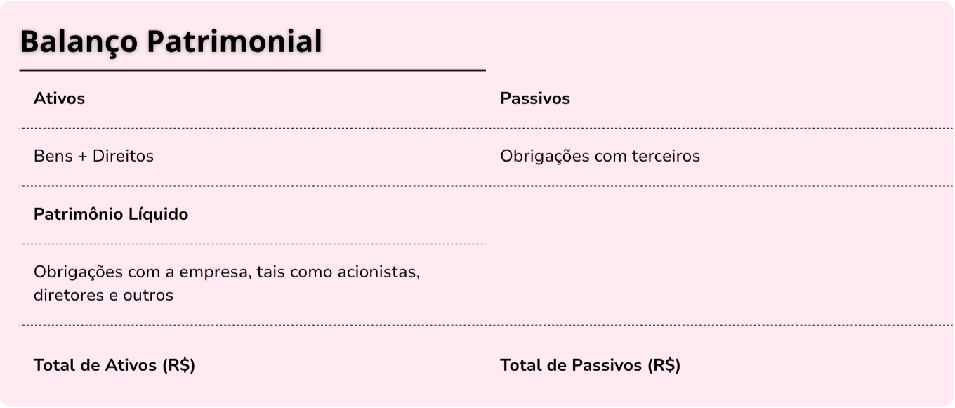 Balanço patrimonial: o que é, como fazer estrutura e exemplo