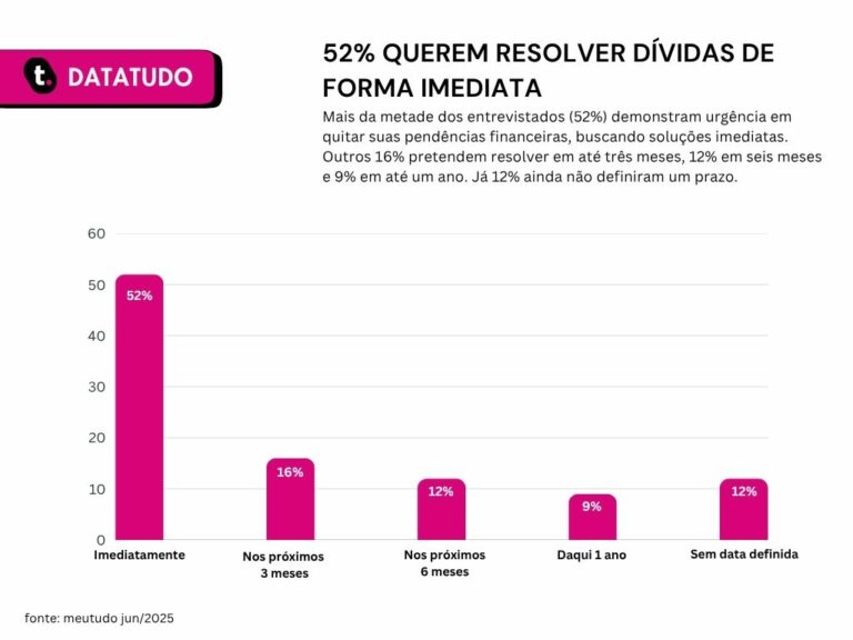 Pesquisa realizada pela meutudo aponta que 52% dos entrevistados pretendem quitar suas dívidas.