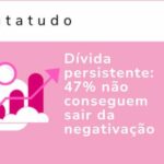 Dívida persistente: 47% não conseguem sair da negativação
