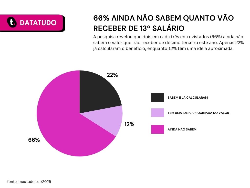 66% ainda não sabem quanto vão receber de 13º salário; só 22% já calcularam e 12% têm ideia aproximada.