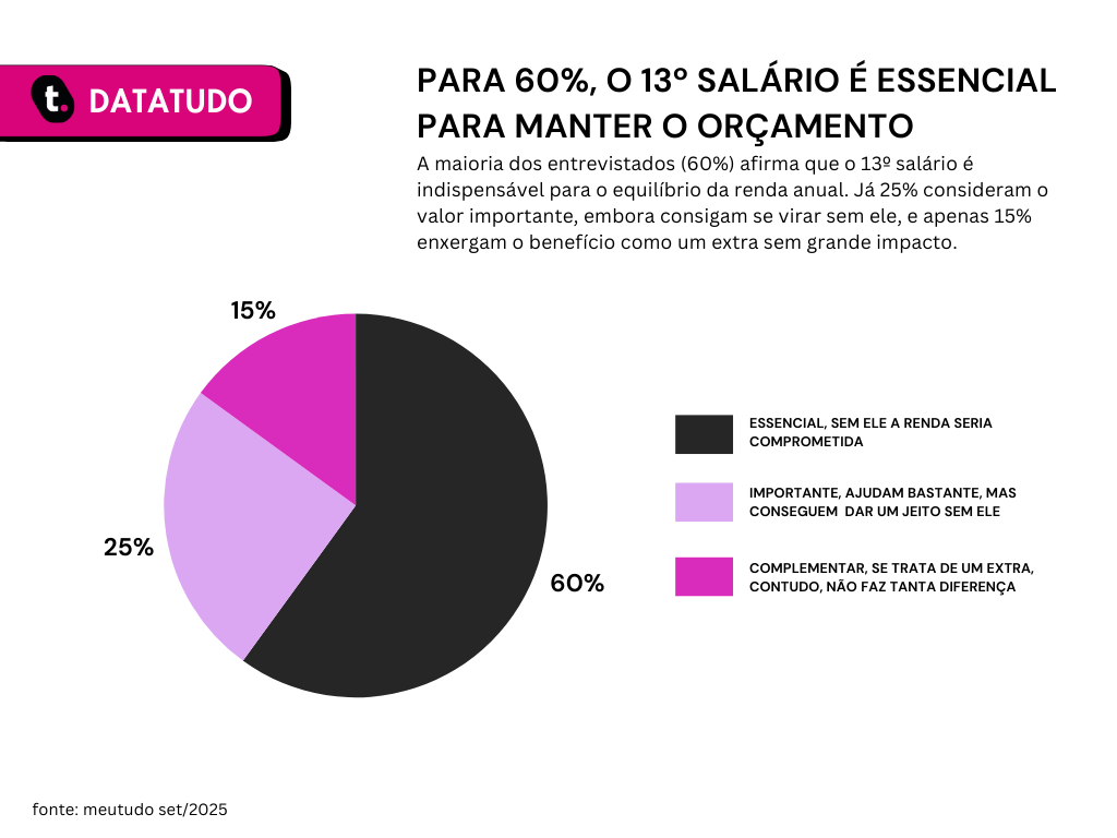 60% dizem que o 13º salário é essencial para manter o orçamento; 25% consideram importante e 15% veem apenas como extra.
