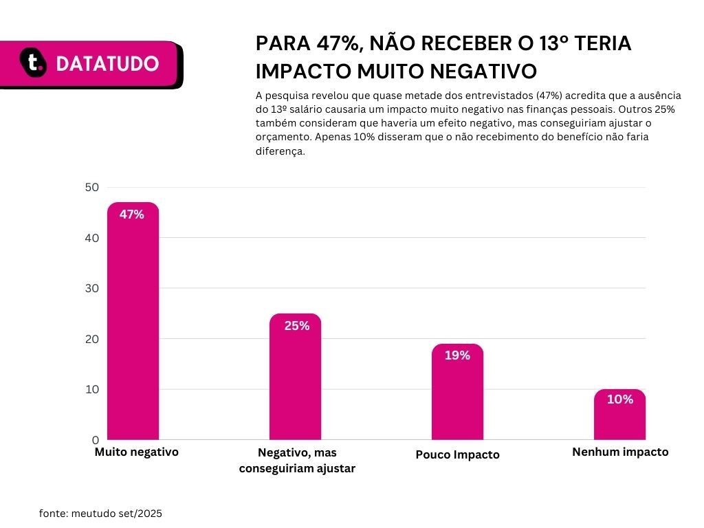 47% dizem que não receber o 13º teria impacto muito negativo; 25% impacto negativo ajustável; 19% pouco impacto e 10% nenhum.