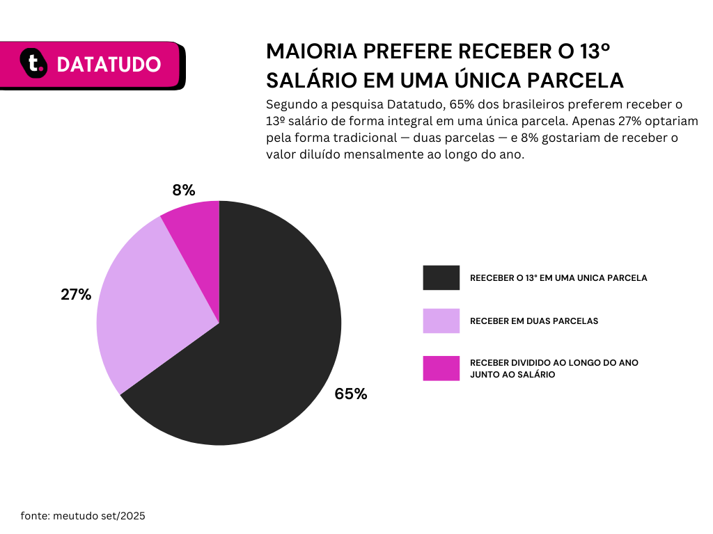 65% preferem receber o 13º salário em uma única parcela, 27% em duas parcelas e 8% dividido ao longo do ano.