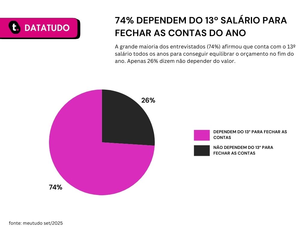 74% contam com o 13º salário para equilibrar o orçamento anual, enquanto 26% dizem não depender do valor.