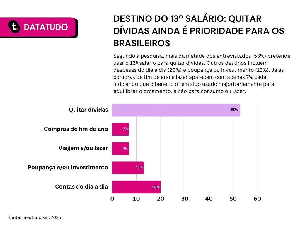 53% vão usar o 13º salário para quitar dívidas; 20% para contas do dia a dia; 13% para poupança; 7% para compras e 7% para lazer.