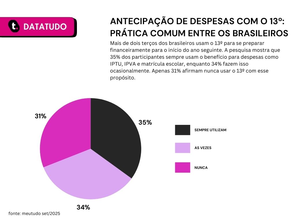 35% sempre usam o 13º salário para antecipar despesas como IPTU e matrícula, 34% às vezes e 31% nunca utilizam para esse fim.