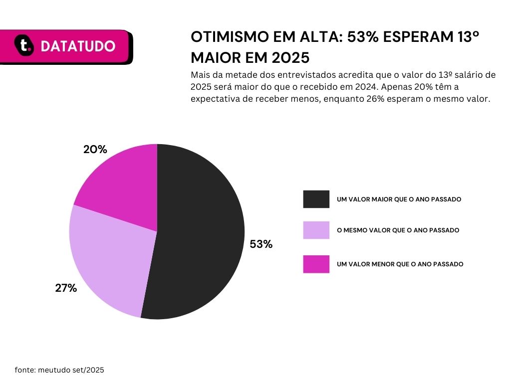 53% esperam receber 13º maior em 2025; 27% acreditam que será igual ao ano passado e 20% esperam valor menor.