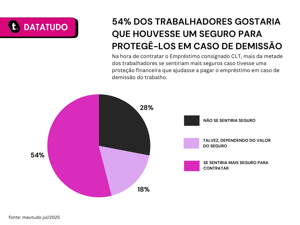 Gráfico com pesquisa da meutudo sobre seguro para demissão.