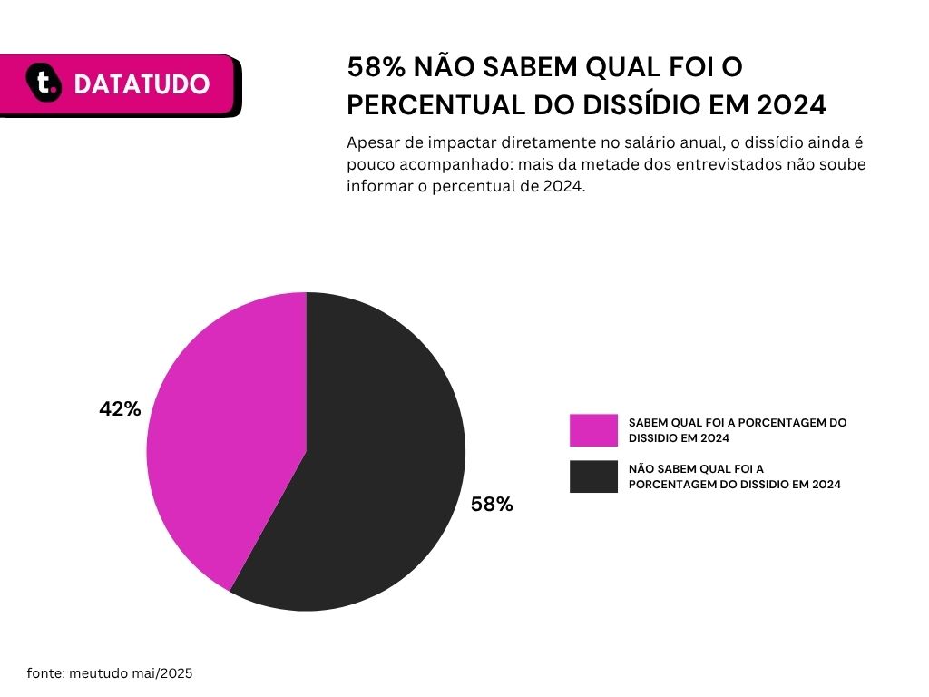 Pesquisa sobre dissídio salarial.