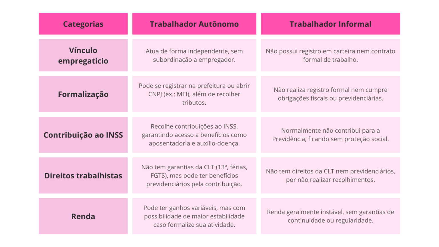 Trabalhador autônomo é informal? Entenda as diferenças