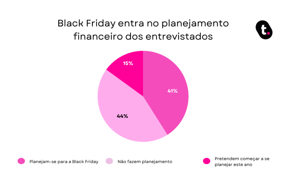 Gráfico que mostra como a Black Friday entra no planejamento financeiro.