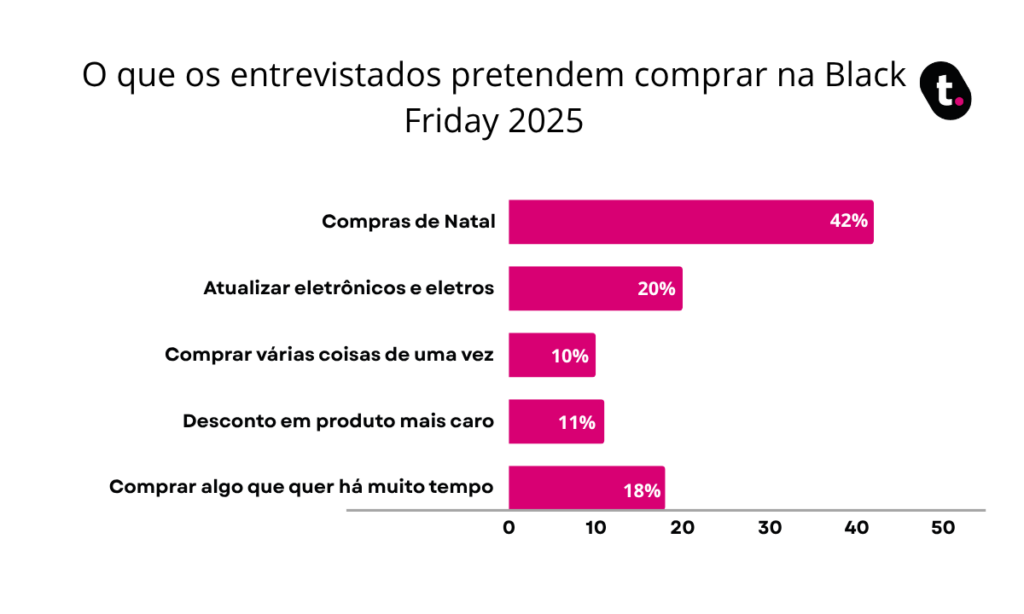 Gráfico mostra intenção de compra dos consumidores na Black Friday.