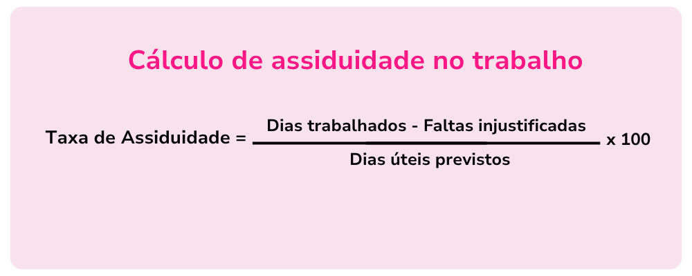 Fórmula de cálculo da assiduidade no trabalho mostrando como medir a taxa com dias trabalhados, faltas injustificadas e dias úteis previstos.
