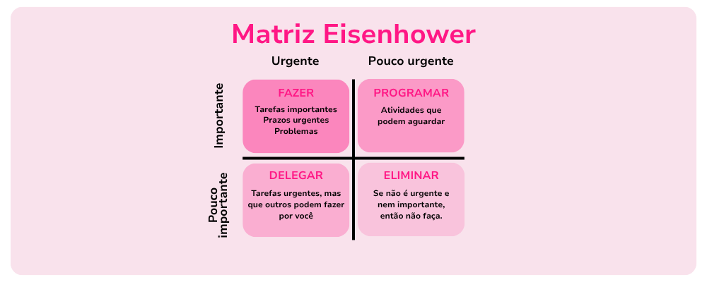 Matriz Eisenhower dividida em quatro quadrantes: Fazer, Programar, Delegar e Eliminar, organizando tarefas por importância e urgência.