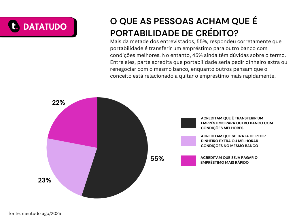 Pesquisa realizada pela meutudo aponta que 23% dos entrevistados veem portabilidade como um empréstimo extra.