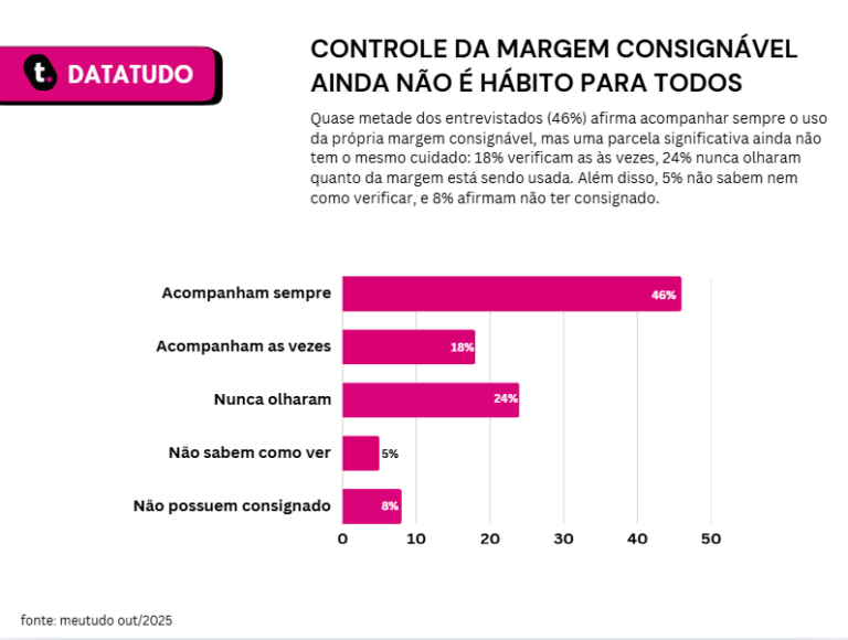 Pesquisa realizada pela meutudo aponta que apenas 46% dos entrevistados acompanham o uso da margem consignável.