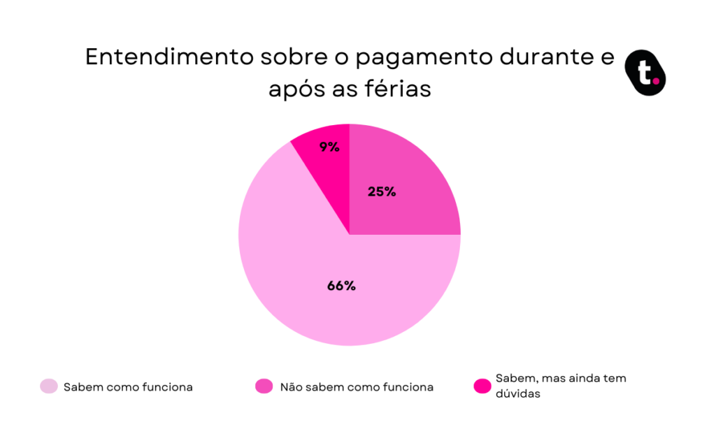 Gráfico sobre entendimento de trabalhadores sobre pagamento durante e após as férias.