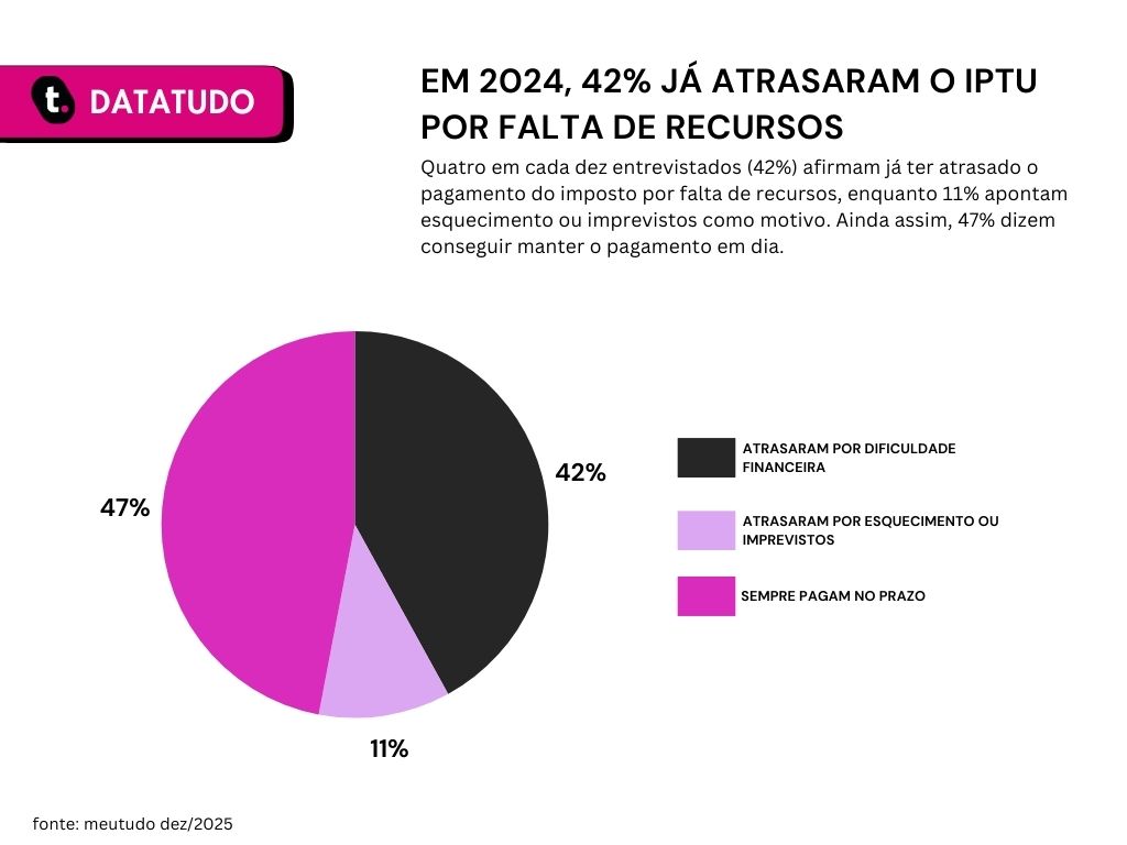 O atributo alt desta imagem está vazio. O nome do arquivo é pesquisa-iptu-e-ipva-2026-9-1.jpg