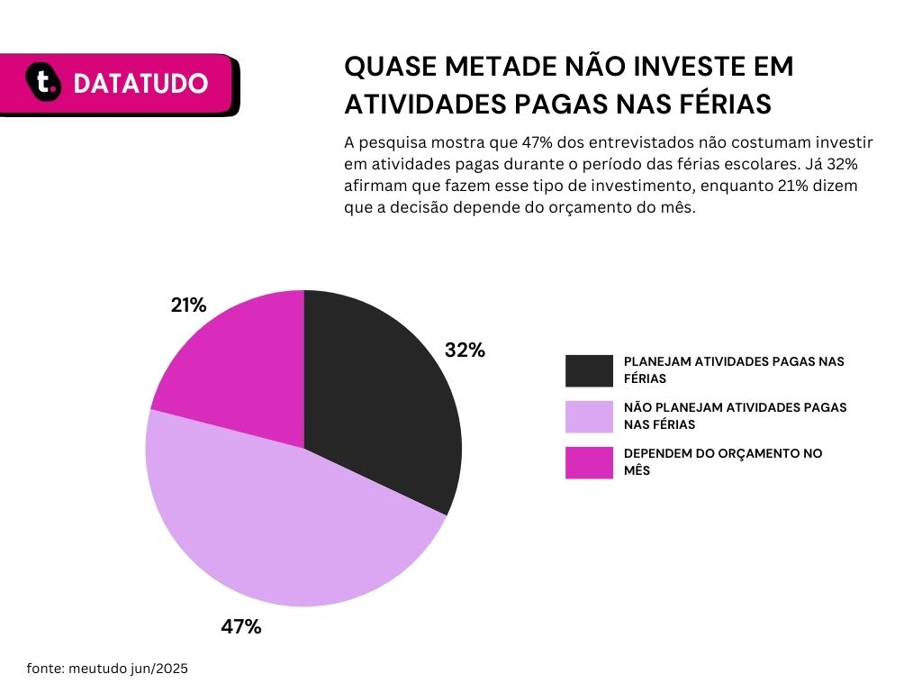 Pesquisa realizada pela meutudo aponta que 47% dos entrevistados não investem em atividades durante as férias escolares.