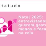 Natal 2025: entrevistados querem gastar menos e focam na ceia