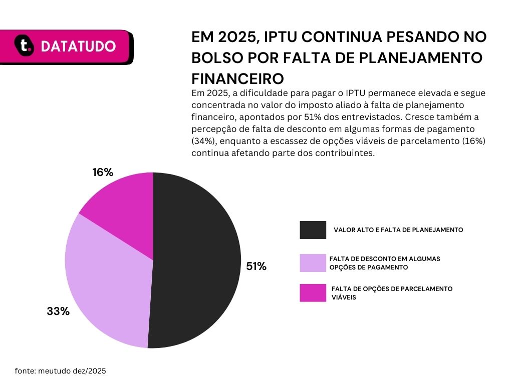 Pesquisa realizada pela meutudo aponta que 51% dos entrevistados colocam que o valor do IPTU é alto e que falta planejamento financeiro para arcar com o custo.