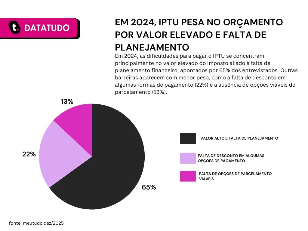 Pesquisa realizada pela meutudo aponta que 65% dos entrevistados afirmam que o valor do IPTU é alto.