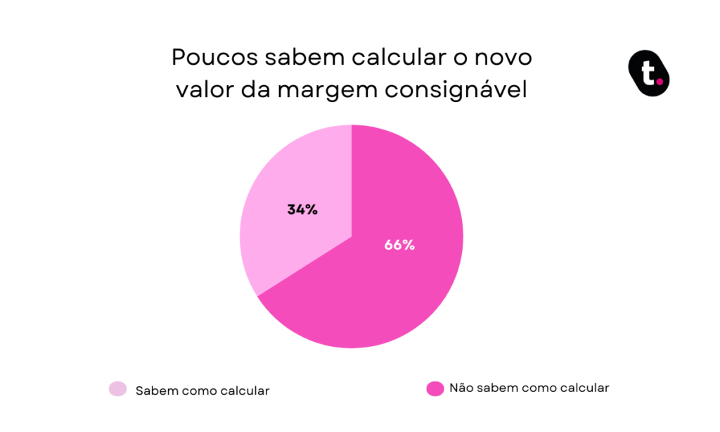 Gráfico sobre conhecimento do cálculo do valor da margem consignável.