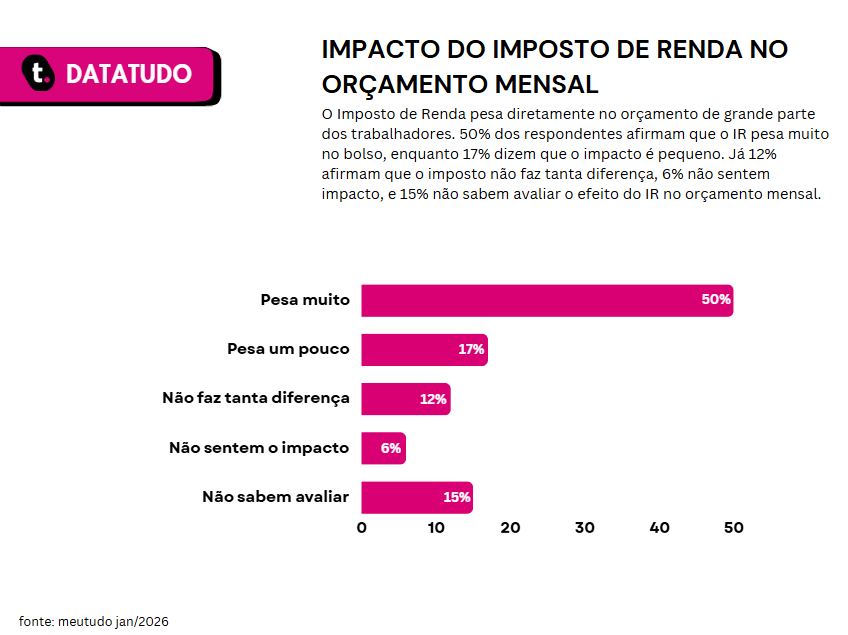 Pesquisa sobre impacto do imposto de renda no orçamento mensal.