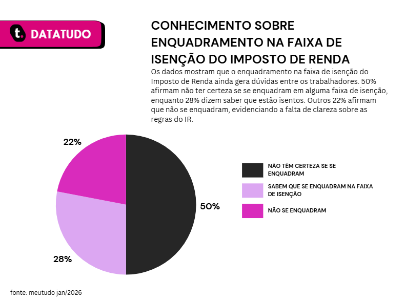 Pesquisa sobre conhecimento do enquadramento na faixa de isenção do ir.