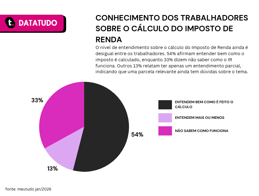 Pesquisa sobre conhecimento dos trabalhadores sobre o cálculo do imposto de renda.