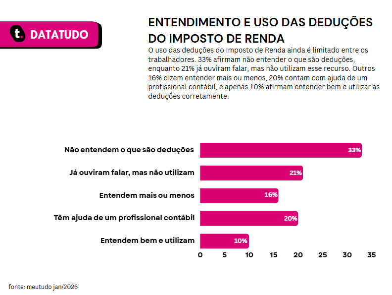 Pesquisa sobre entendimento e uso das deduções do imposto de renda.