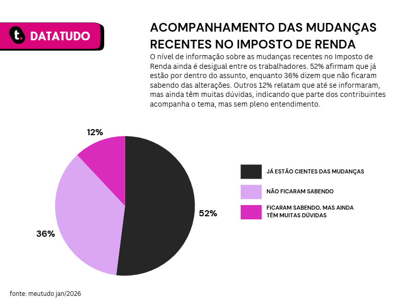 Pesquisa sobre acompanhamento das mudanças recentes no imposto de renda.