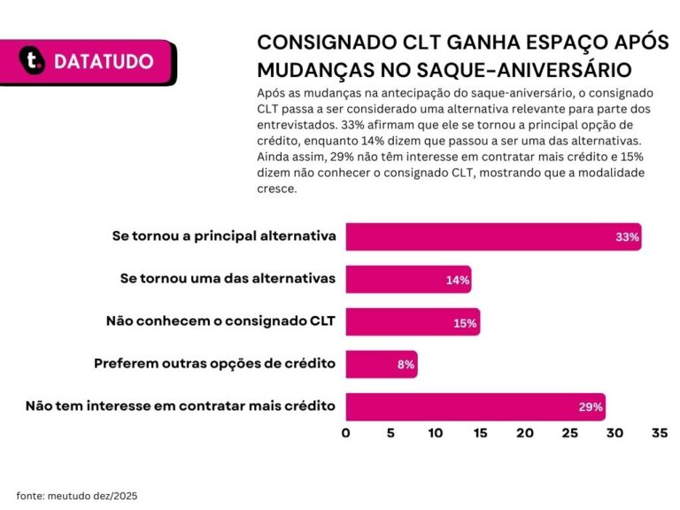 381clt Consignado CLT ganha força após mudanças nas regras do FGTS; entenda