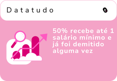 50% recebe até 1 salário mínimo e já foi demitido alguma vez