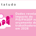 Dados revelam impacto do PIS/PASEP no orçamento dos trabalhadores em 2026.