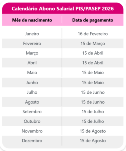 Consulta PIS/PASEP 2026 iniciou ontem com 7,3 mi de acessos; quem recebe?