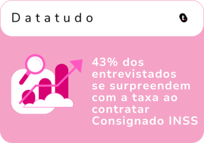 43% se surpreendem com a taxa ao contratar Consignado INSS