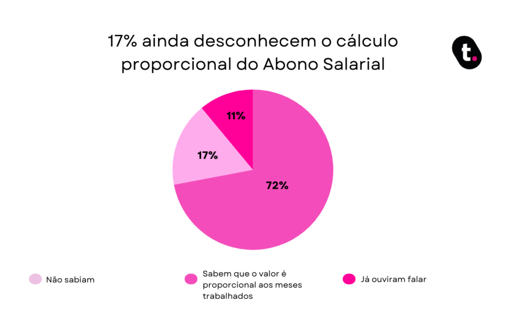 imagem com gráfico mostrando que 17% dos trabalhadores desconhecem o abono salarial.