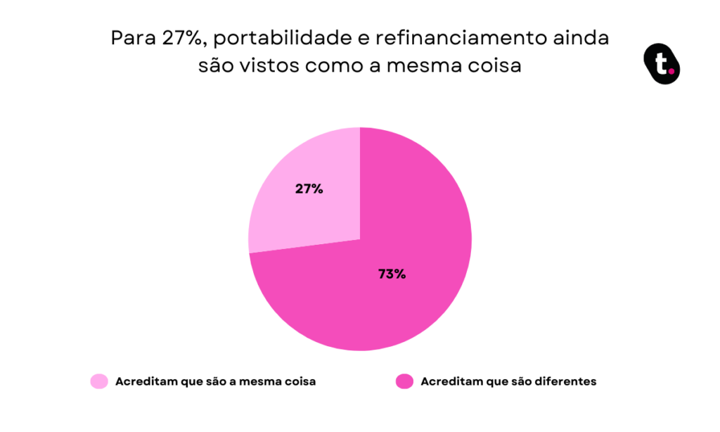 Gráfico que mostra pesquisa sobre portabilidade e refinanciamento.