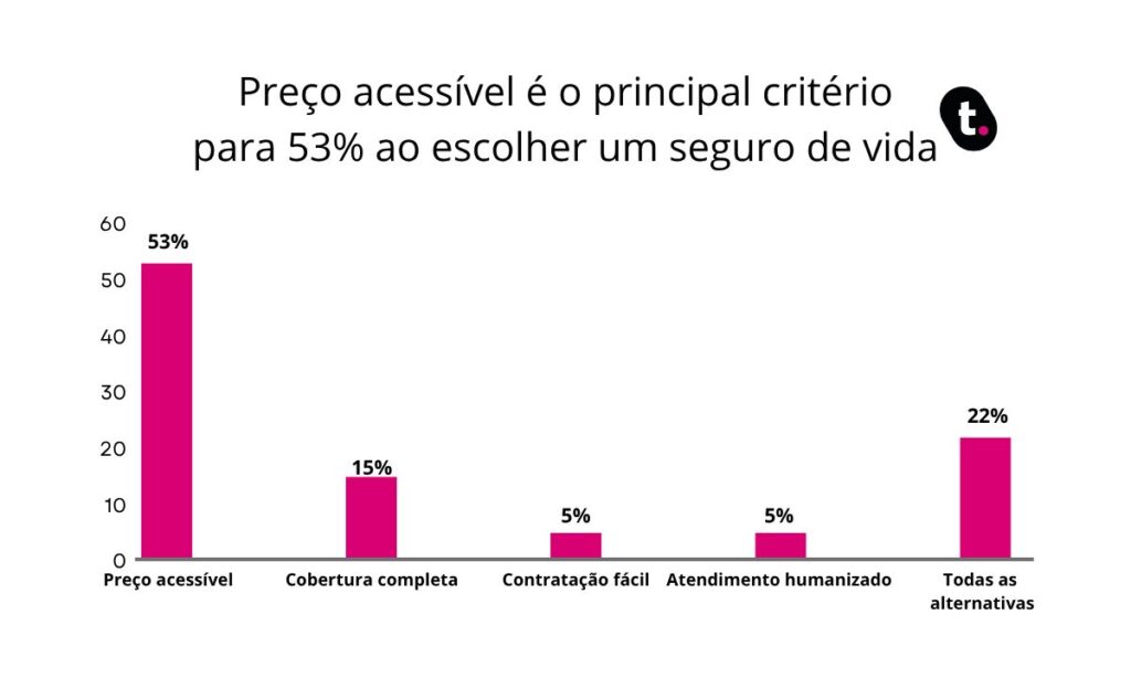 53% dos entrevistados afirmaram escolher a contratação pelo valor acessível.