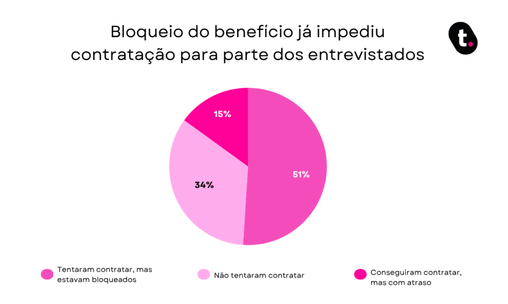 Gráfico.