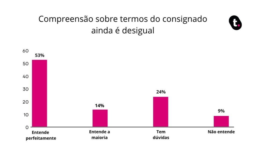 Pesquisa realizada pela meutudo aponta que 33% dos entrevistados não entendem os novos termos do consignado INSS